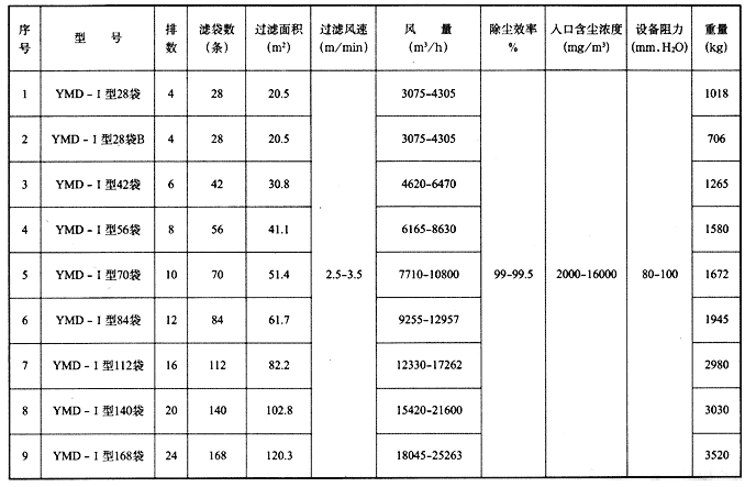 收塵器技術(shù)性能