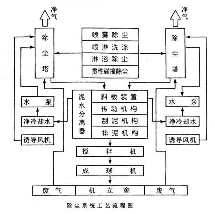 濕式立窯除塵器