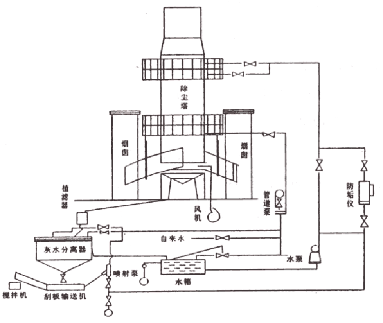 濕式脫硫除塵器